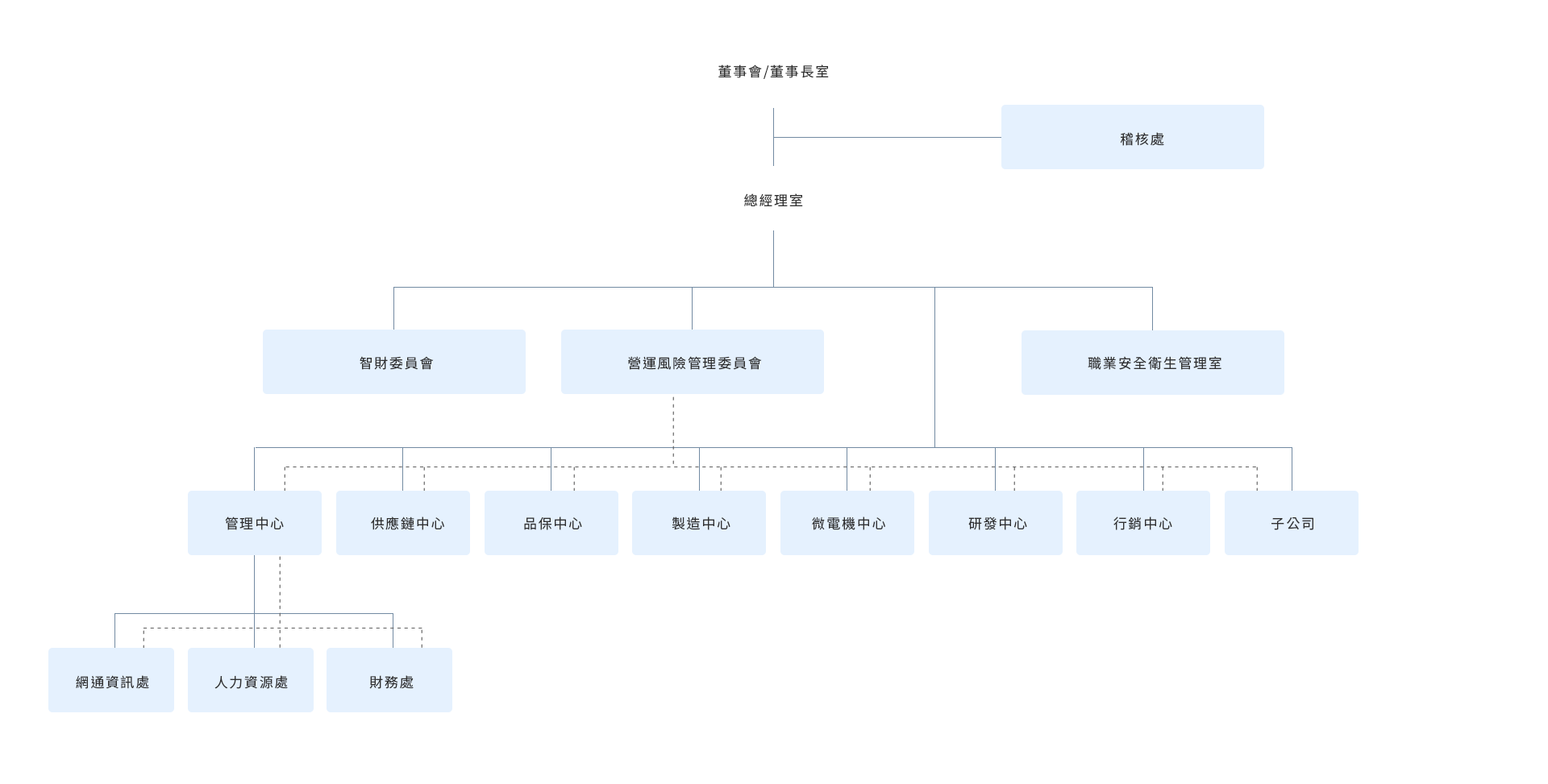 企業官網的投資人的組織架構圖(更新中文)