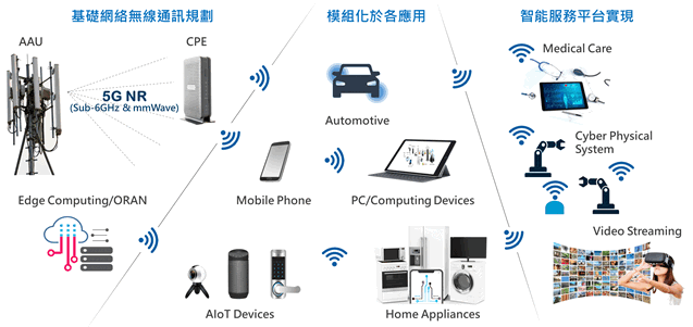 5G新晶技 - 完備Wi-Fi 6/6E之頻率元件匹配方案